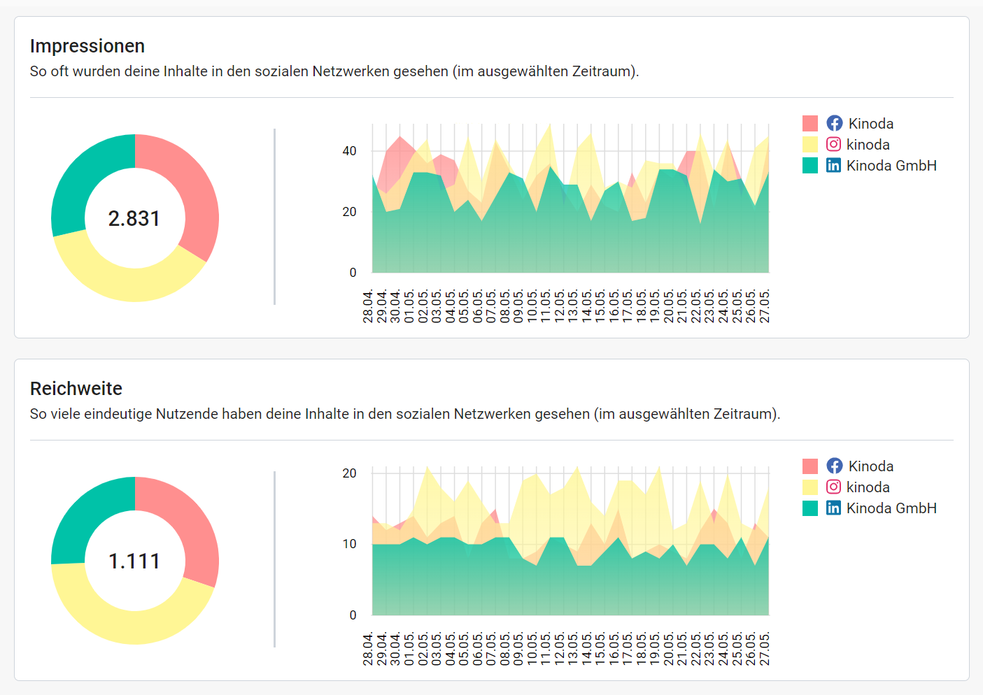 Performance statistics of social media channels that are linked to a social media tool.